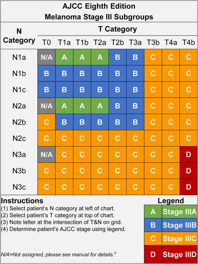 AJCC Staging Card